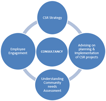 CSR,corporate social responsibility, Employee Retention, Performance Appraisal, jayant patil,harshada patil, parel, 
Human Resources